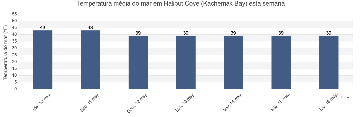 Temperatura do mar em Halibut Cove (Kachemak Bay), Kenai Peninsula Borough, Alaska, United States esta semana