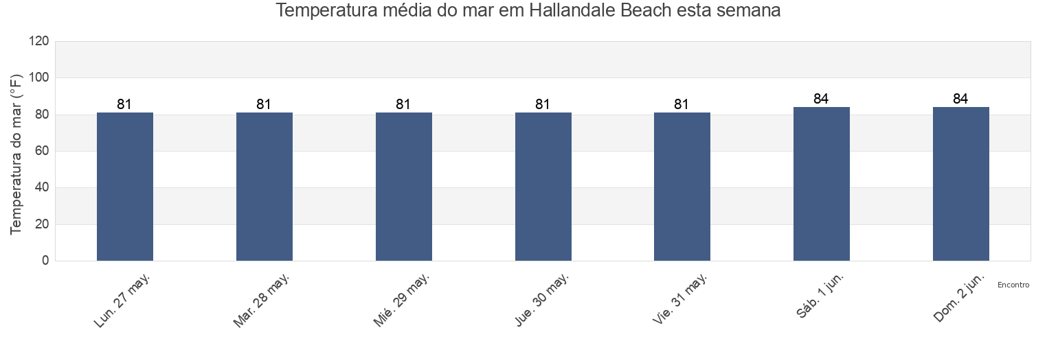 Temperatura do mar em Hallandale Beach, Broward County, Florida, United States esta semana