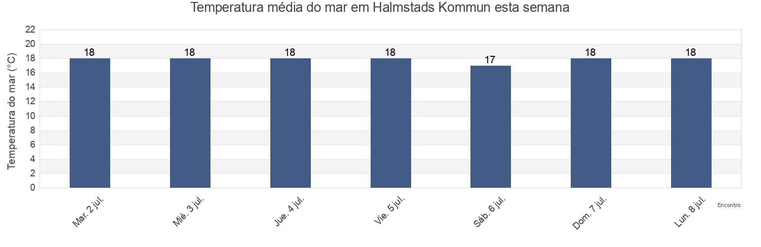 Temperatura do mar em Halmstads Kommun, Halland, Sweden esta semana