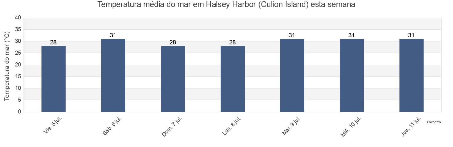 Temperatura do mar em Halsey Harbor (Culion Island), Province of Mindoro Occidental, Mimaropa, Philippines esta semana