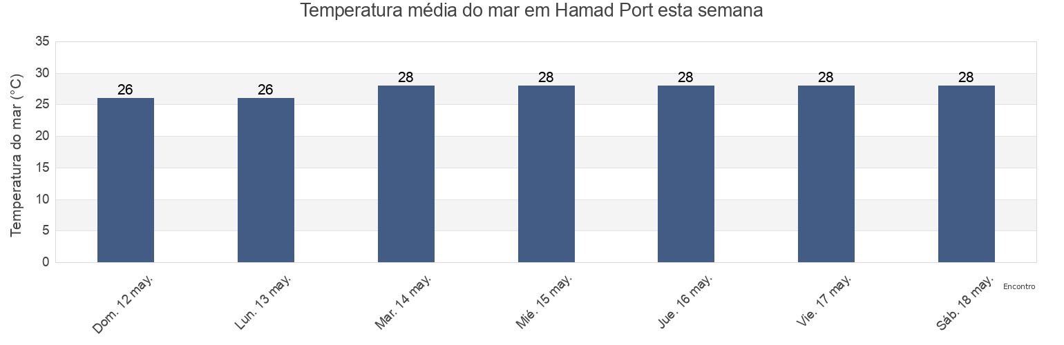 Temperatura do mar em Hamad Port, Qatar esta semana