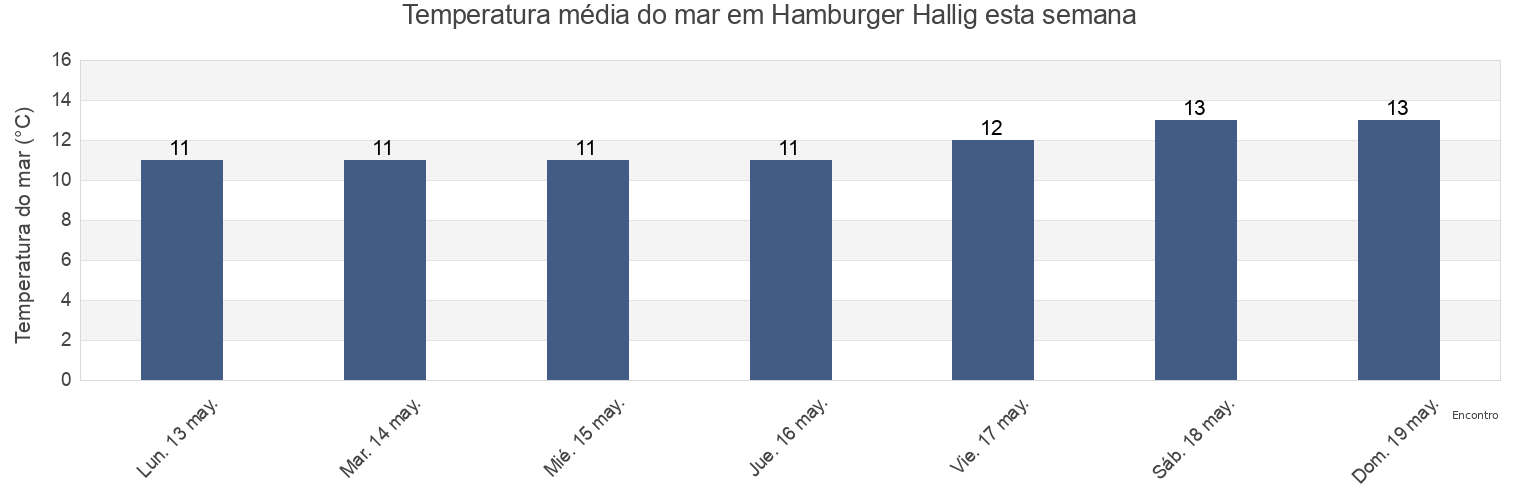 Temperatura do mar em Hamburger Hallig, Schleswig-Holstein, Germany esta semana
