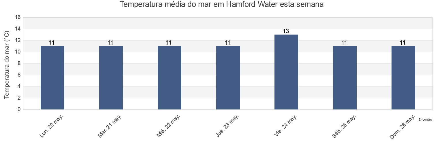 Temperatura do mar em Hamford Water, England, United Kingdom esta semana