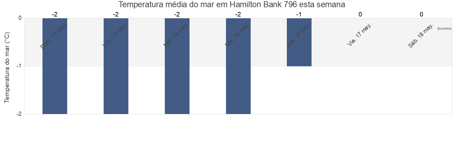 Temperatura do mar em Hamilton Bank 796, Côte-Nord, Quebec, Canada esta semana