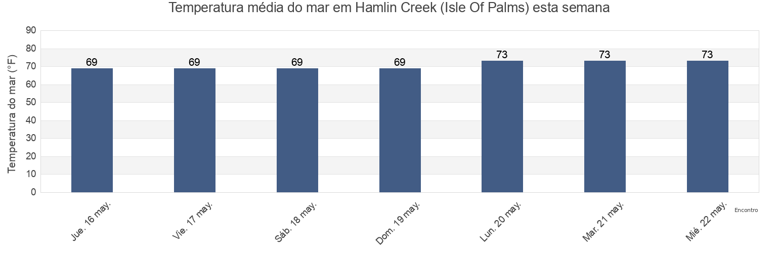 Temperatura do mar em Hamlin Creek (Isle Of Palms), Charleston County, South Carolina, United States esta semana