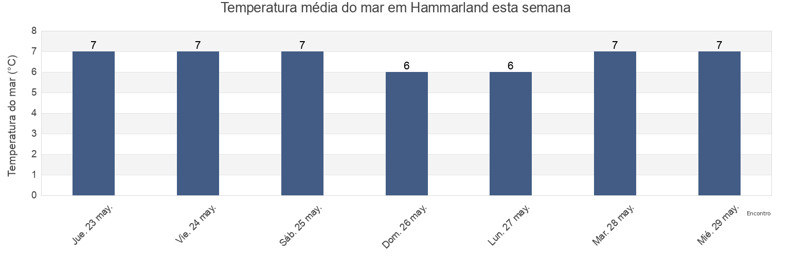 Temperatura do mar em Hammarland, Ålands landsbygd, Aland Islands esta semana