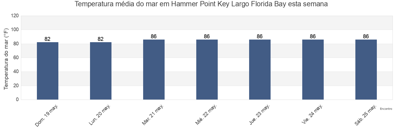 Temperatura do mar em Hammer Point Key Largo Florida Bay, Miami-Dade County, Florida, United States esta semana