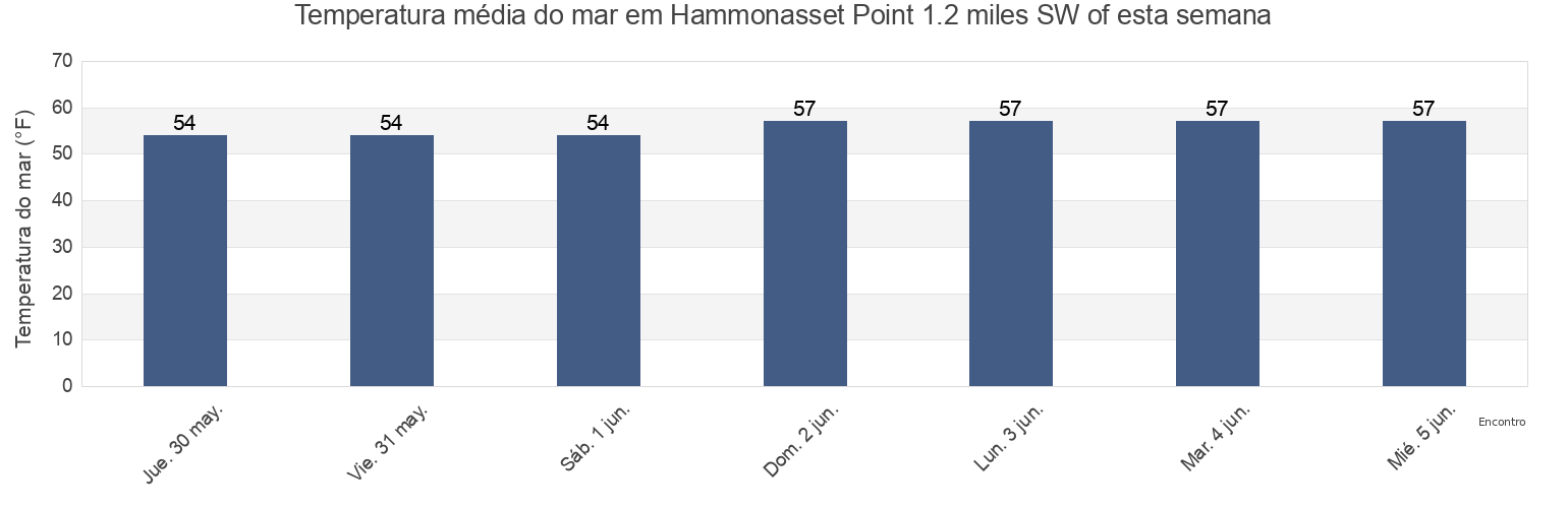 Temperatura do mar em Hammonasset Point 1.2 miles SW of, New Haven County, Connecticut, United States esta semana