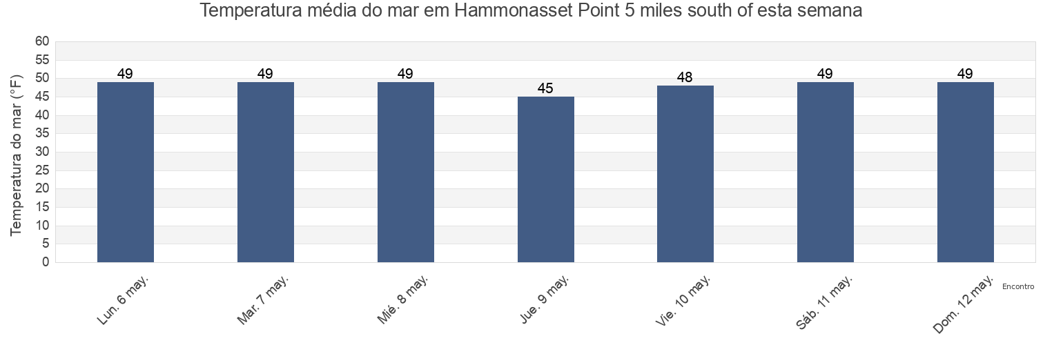 Temperatura do mar em Hammonasset Point 5 miles south of, Suffolk County, New York, United States esta semana
