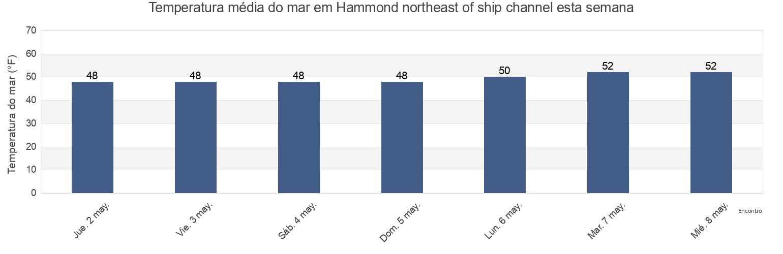 Temperatura do mar em Hammond northeast of ship channel, Clatsop County, Oregon, United States esta semana
