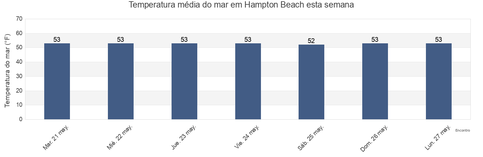 Temperatura do mar em Hampton Beach, Rockingham County, New Hampshire, United States esta semana