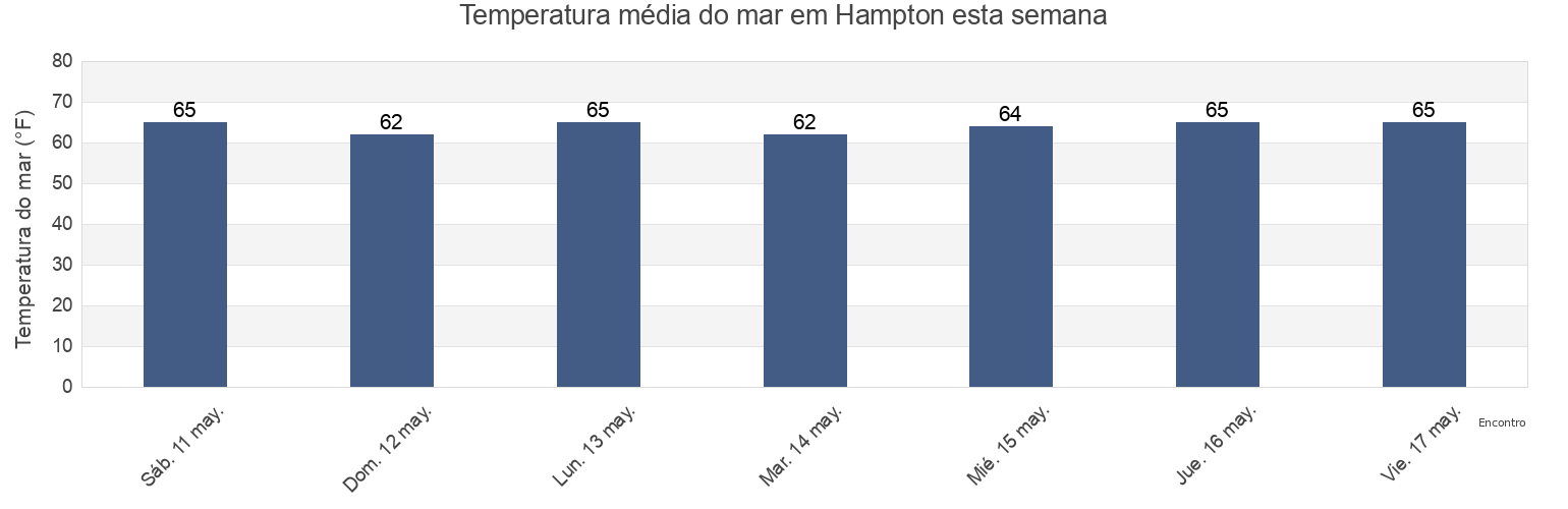 Temperatura do mar em Hampton, City of Hampton, Virginia, United States esta semana