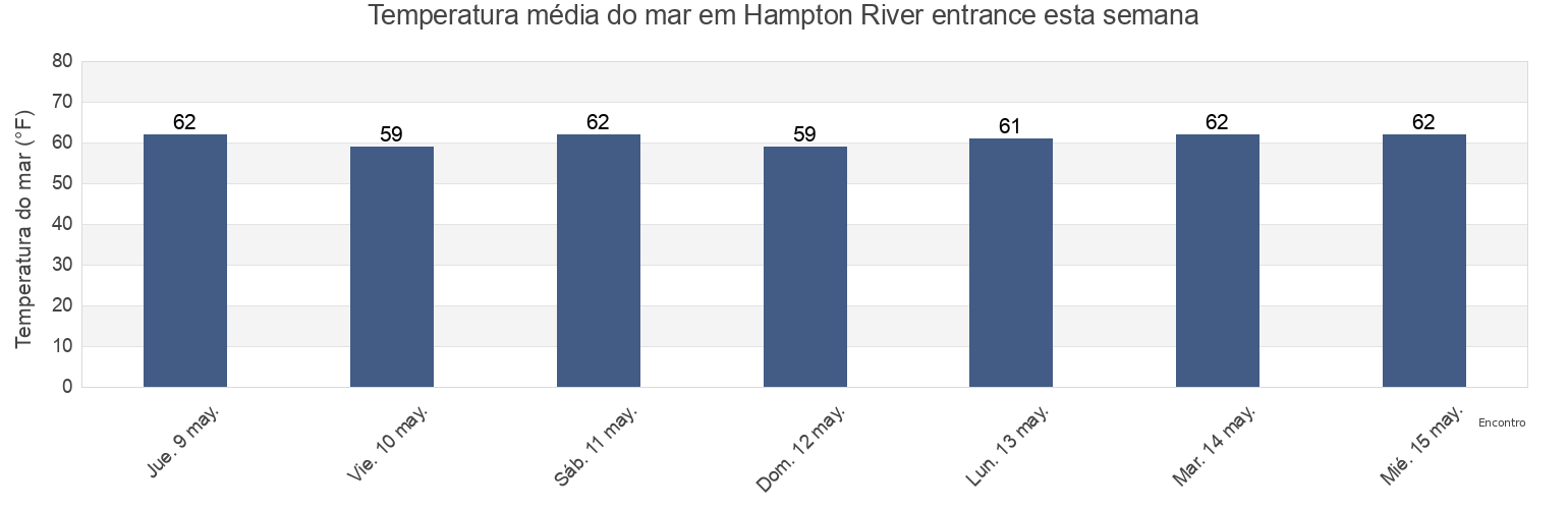 Temperatura do mar em Hampton River entrance, City of Hampton, Virginia, United States esta semana
