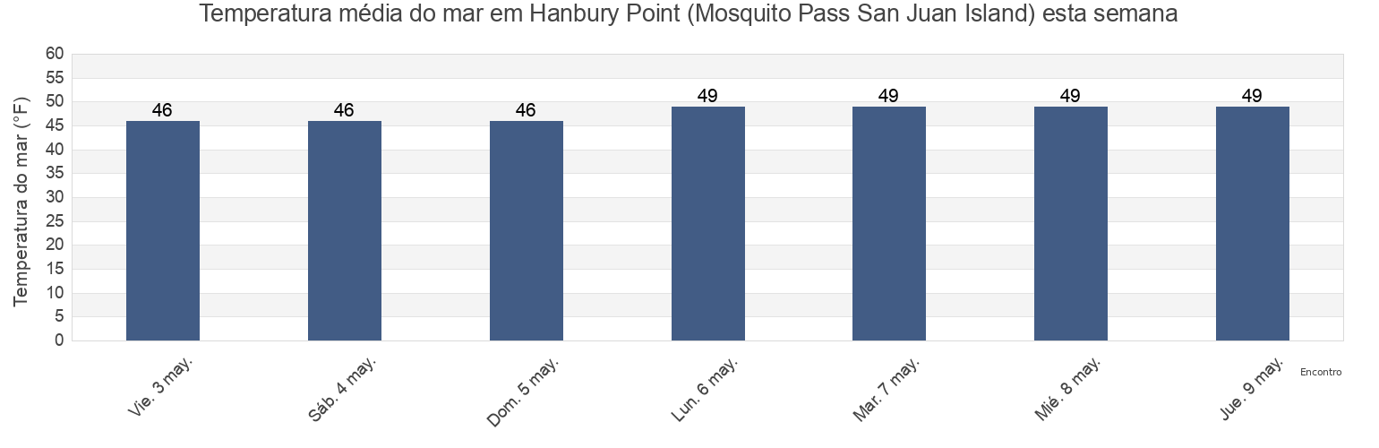 Temperatura do mar em Hanbury Point (Mosquito Pass San Juan Island), San Juan County, Washington, United States esta semana