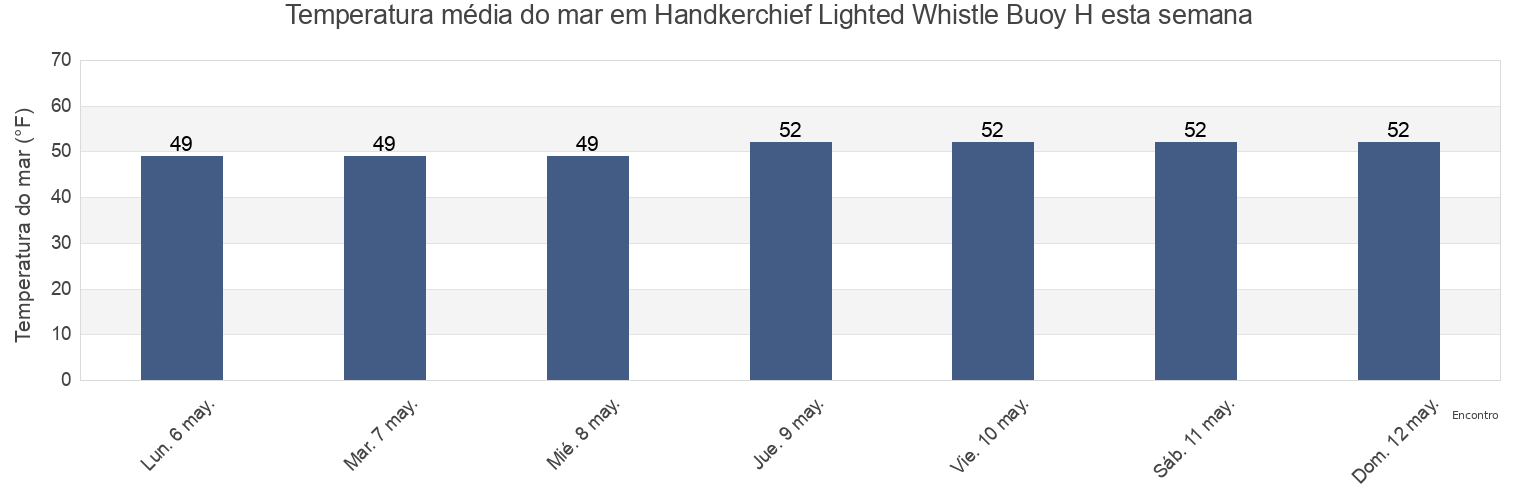 Temperatura do mar em Handkerchief Lighted Whistle Buoy H, Nantucket County, Massachusetts, United States esta semana