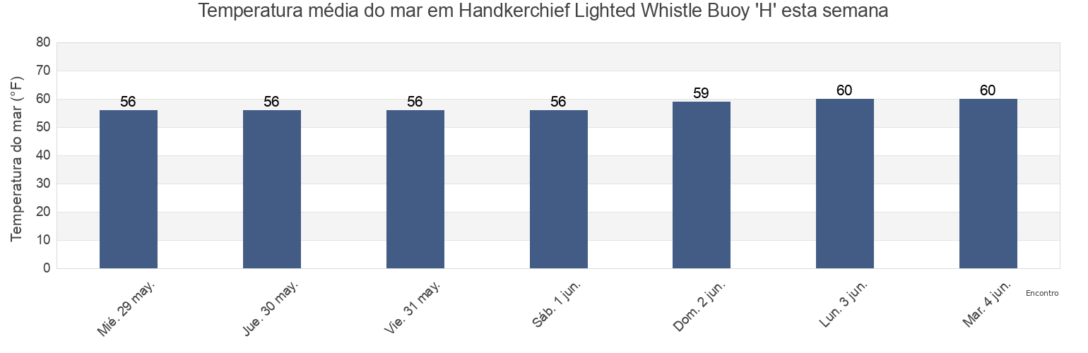 Temperatura do mar em Handkerchief Lighted Whistle Buoy 'H', Nantucket County, Massachusetts, United States esta semana