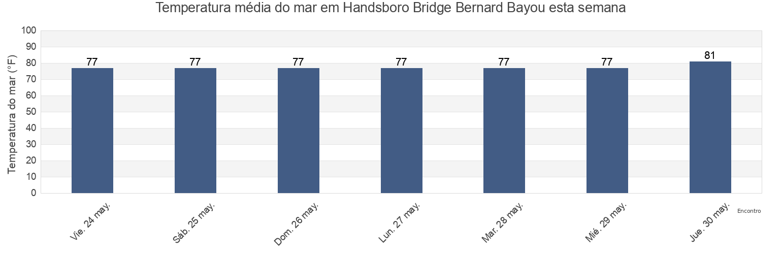 Temperatura do mar em Handsboro Bridge Bernard Bayou, Harrison County, Mississippi, United States esta semana