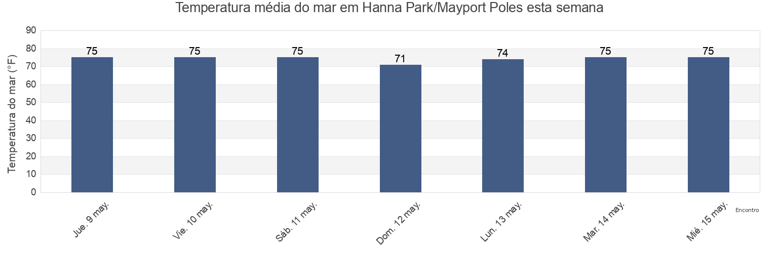 Temperatura do mar em Hanna Park/Mayport Poles, Duval County, Florida, United States esta semana