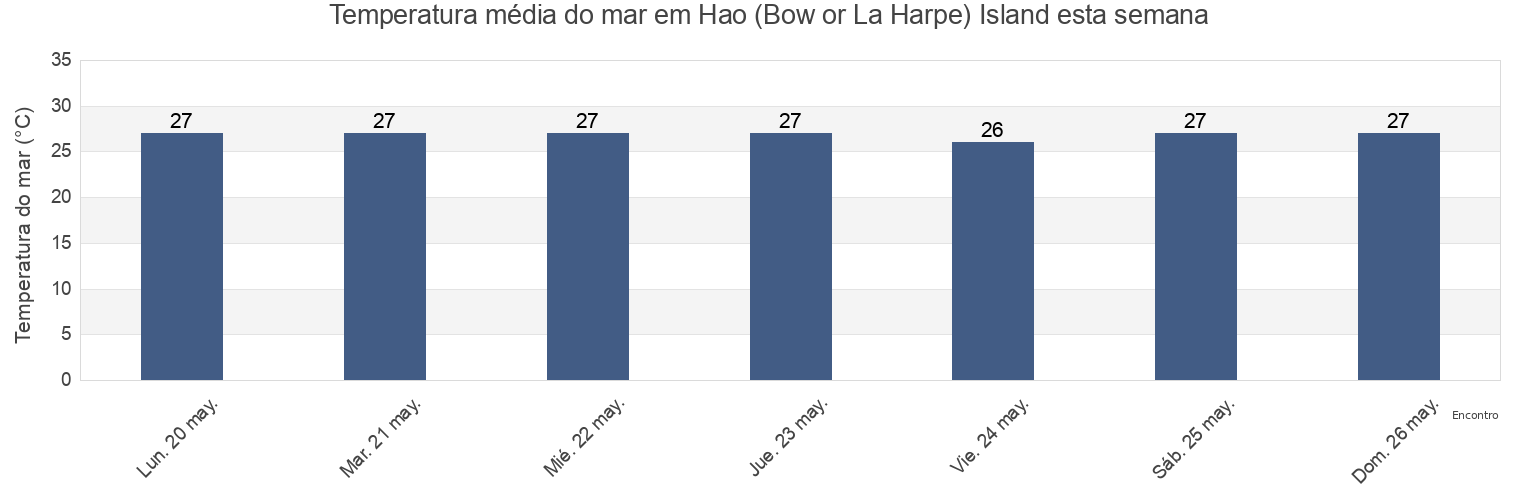 Temperatura do mar em Hao (Bow or La Harpe) Island, Hao, Îles Tuamotu-Gambier, French Polynesia esta semana