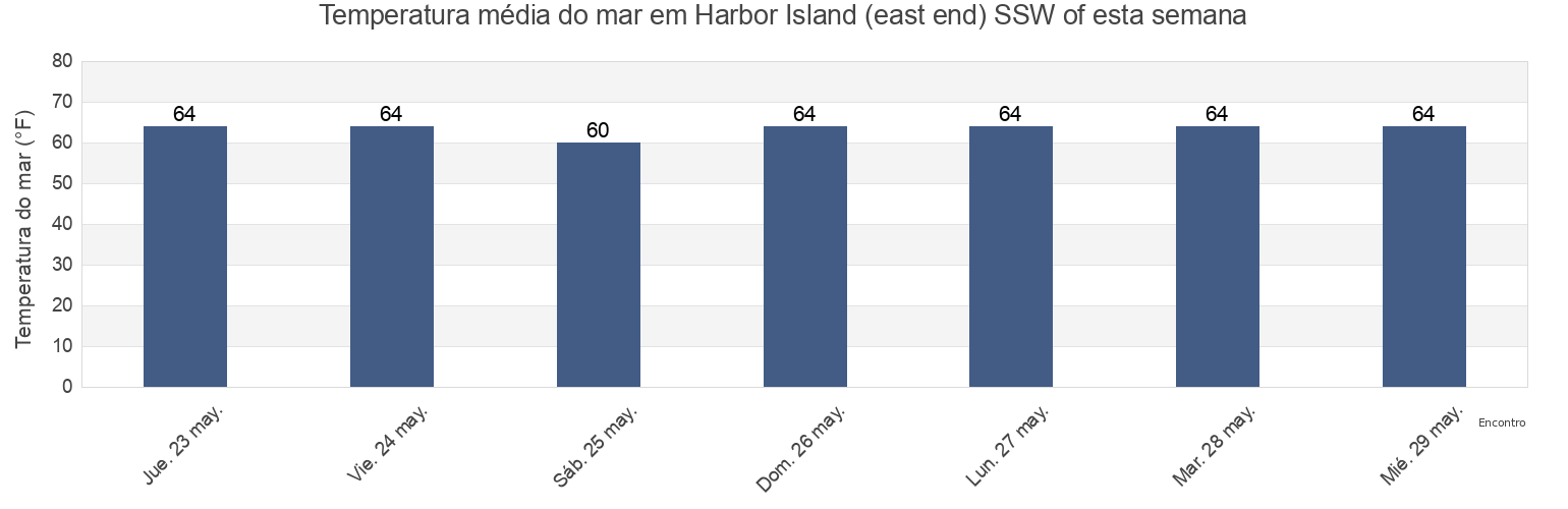 Temperatura do mar em Harbor Island (east end) SSW of, San Diego County, California, United States esta semana