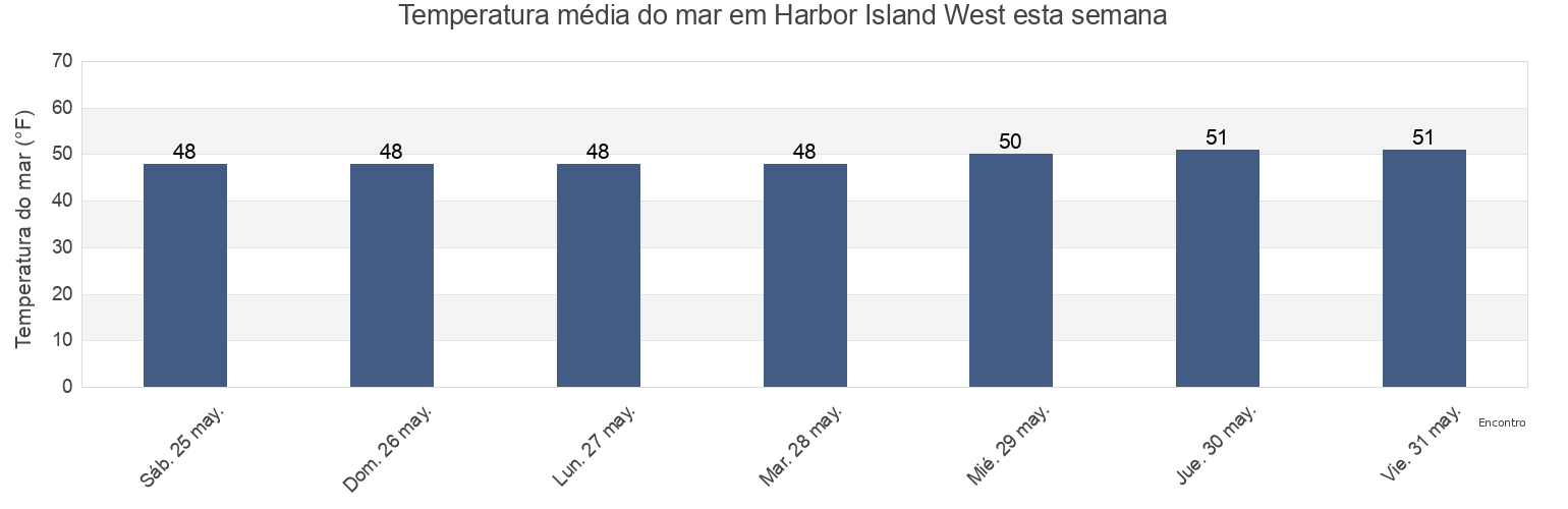 Temperatura do mar em Harbor Island West, Kitsap County, Washington, United States esta semana