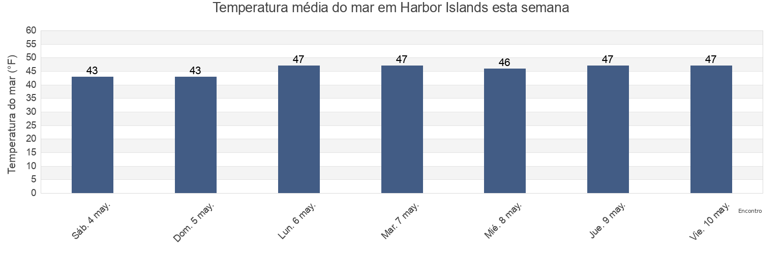 Temperatura do mar em Harbor Islands, Suffolk County, Massachusetts, United States esta semana