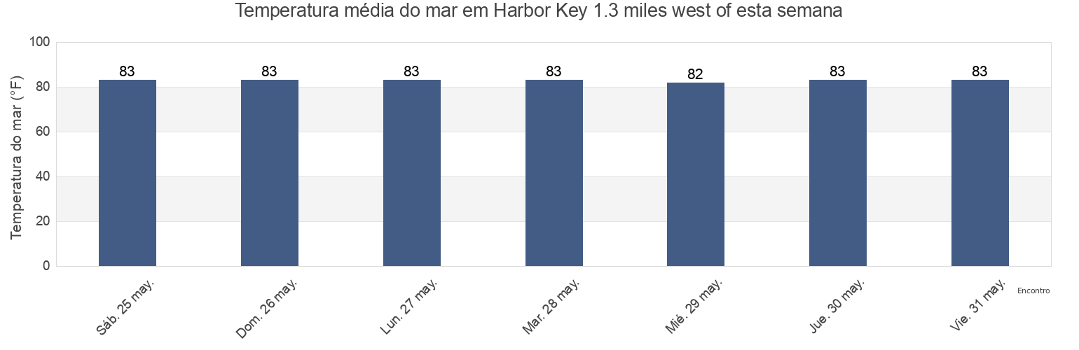 Temperatura do mar em Harbor Key 1.3 miles west of, Manatee County, Florida, United States esta semana
