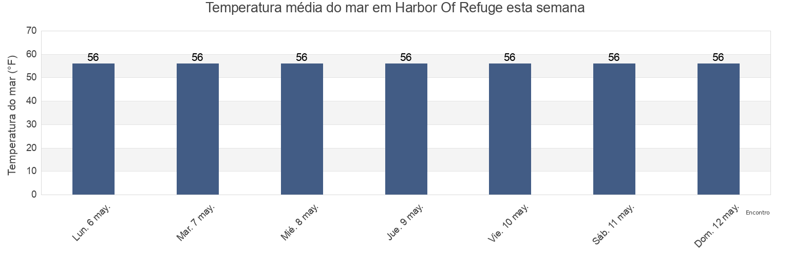 Temperatura do mar em Harbor Of Refuge, Worcester County, Maryland, United States esta semana
