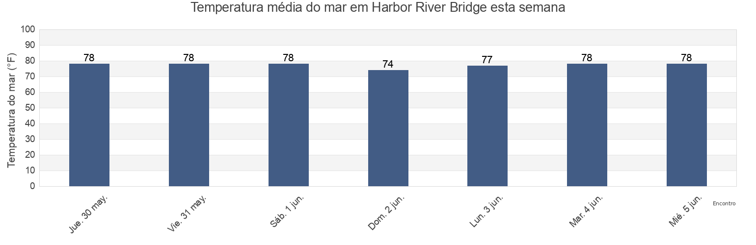 Temperatura do mar em Harbor River Bridge, Beaufort County, South Carolina, United States esta semana