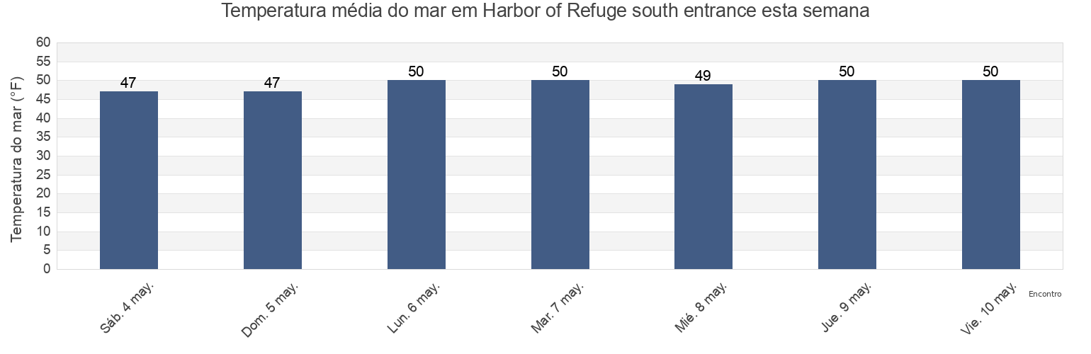 Temperatura do mar em Harbor of Refuge south entrance, Washington County, Rhode Island, United States esta semana