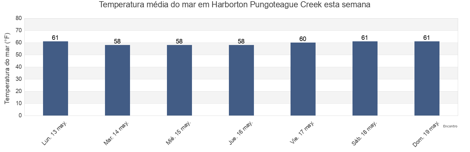 Temperatura do mar em Harborton Pungoteague Creek, Accomack County, Virginia, United States esta semana