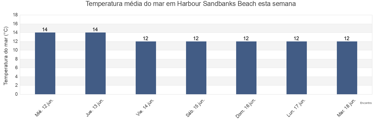 Temperatura do mar em Harbour Sandbanks Beach, Bournemouth, Christchurch and Poole Council, England, United Kingdom esta semana