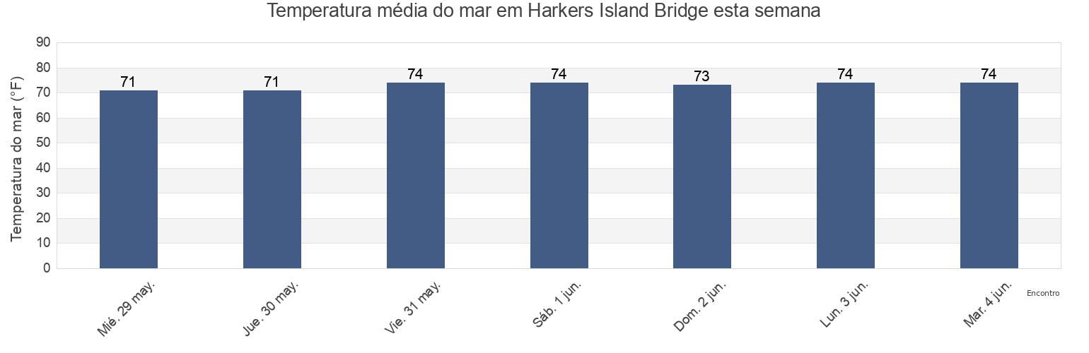 Temperatura do mar em Harkers Island Bridge, Carteret County, North Carolina, United States esta semana