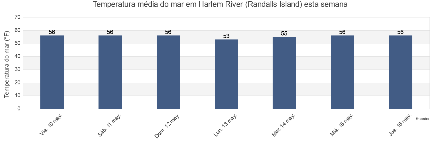 Temperatura do mar em Harlem River (Randalls Island), New York County, New York, United States esta semana