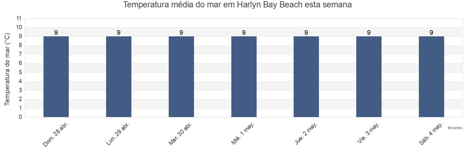 Temperatura do mar em Harlyn Bay Beach, Cornwall, England, United Kingdom esta semana