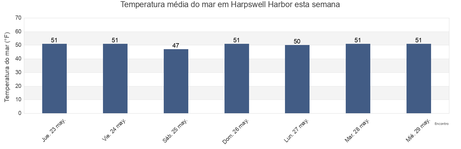 Temperatura do mar em Harpswell Harbor, Cumberland County, Maine, United States esta semana