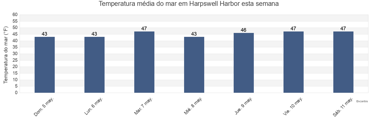 Temperatura do mar em Harpswell Harbor, Sagadahoc County, Maine, United States esta semana