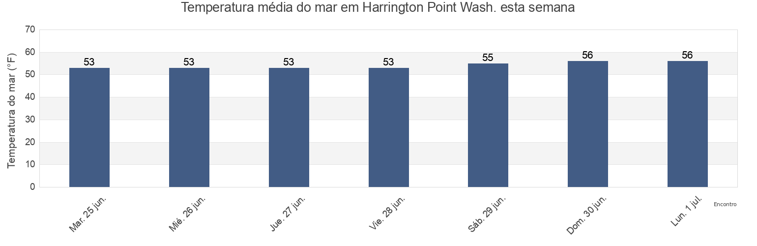 Temperatura do mar em Harrington Point Wash., Wahkiakum County, Washington, United States esta semana