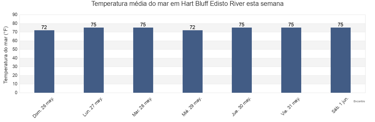 Temperatura do mar em Hart Bluff Edisto River, Dorchester County, South Carolina, United States esta semana