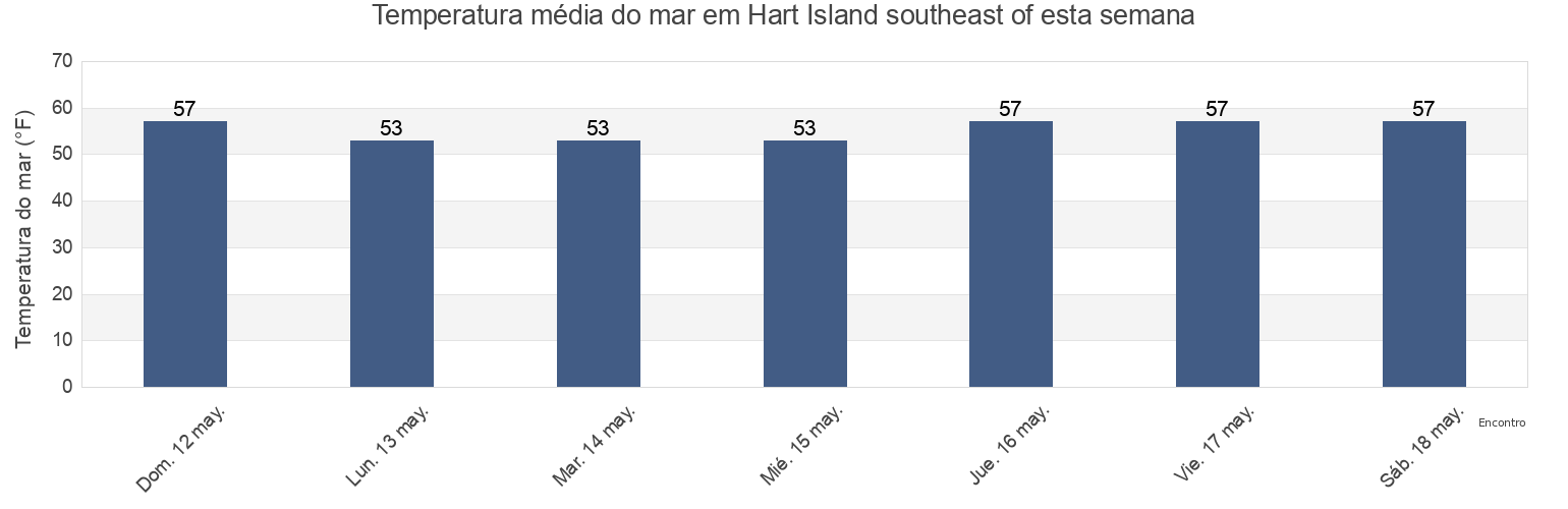 Temperatura do mar em Hart Island southeast of, Bronx County, New York, United States esta semana