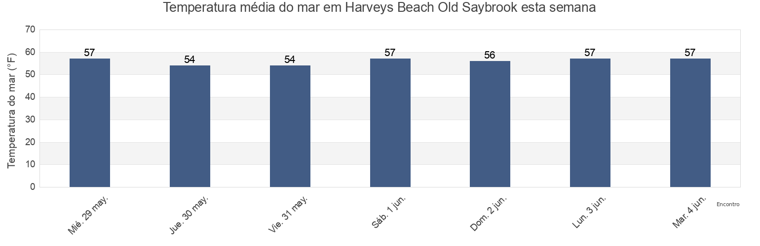 Temperatura do mar em Harveys Beach Old Saybrook, Middlesex County, Connecticut, United States esta semana
