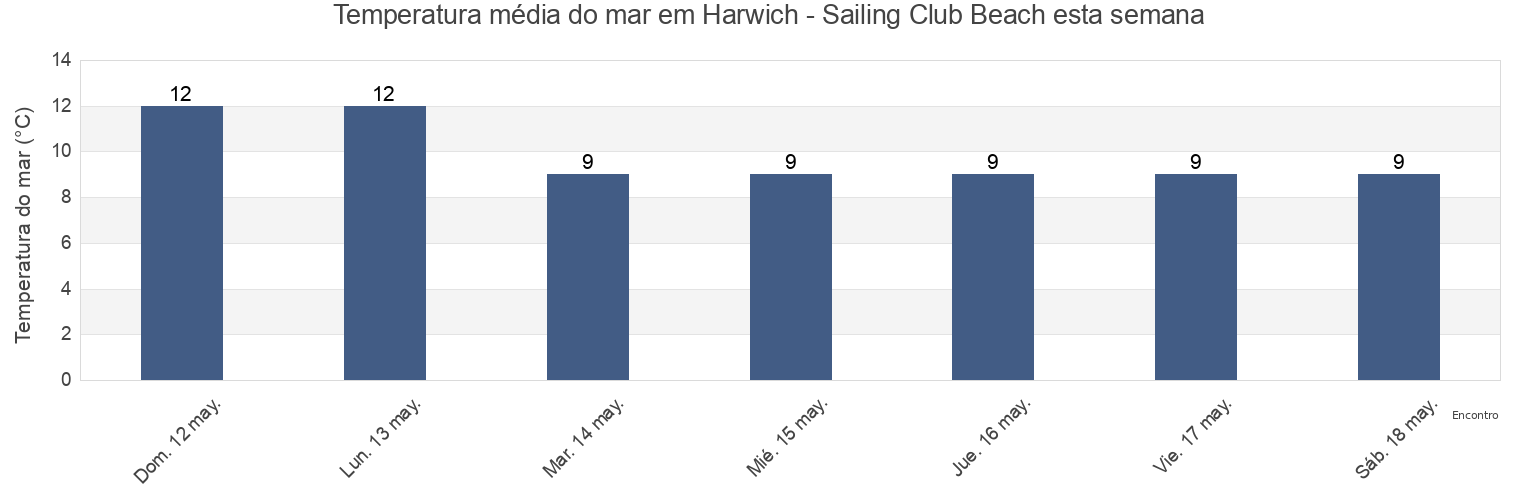 Temperatura do mar em Harwich - Sailing Club Beach, Suffolk, England, United Kingdom esta semana