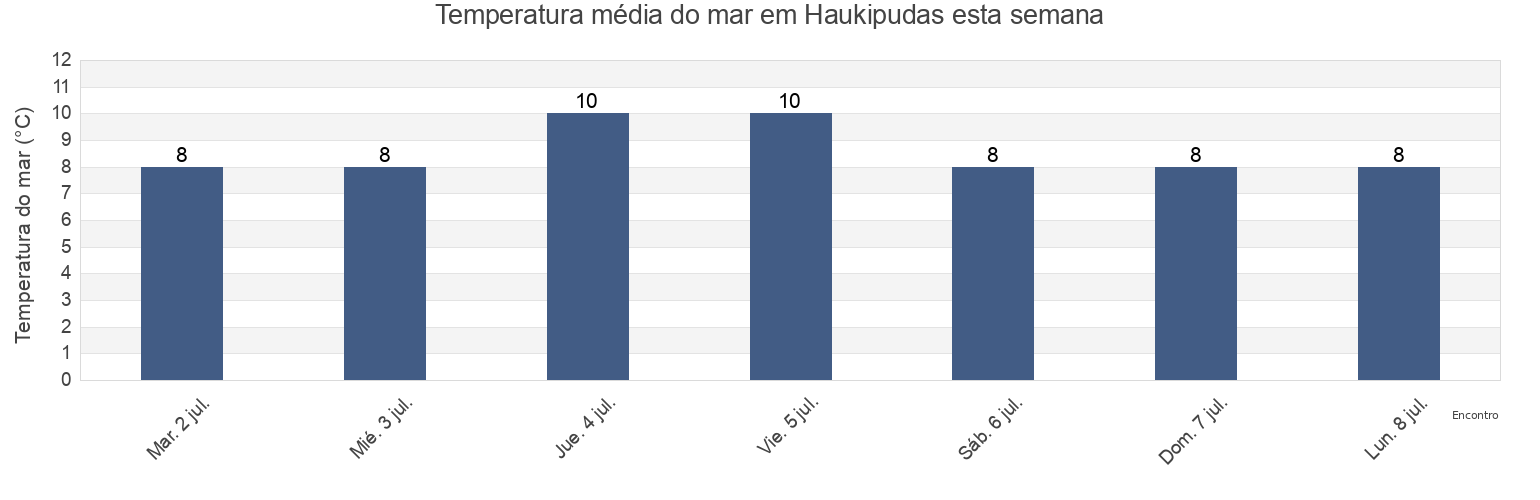 Temperatura do mar em Haukipudas, Oulu, Northern Ostrobothnia, Finland esta semana