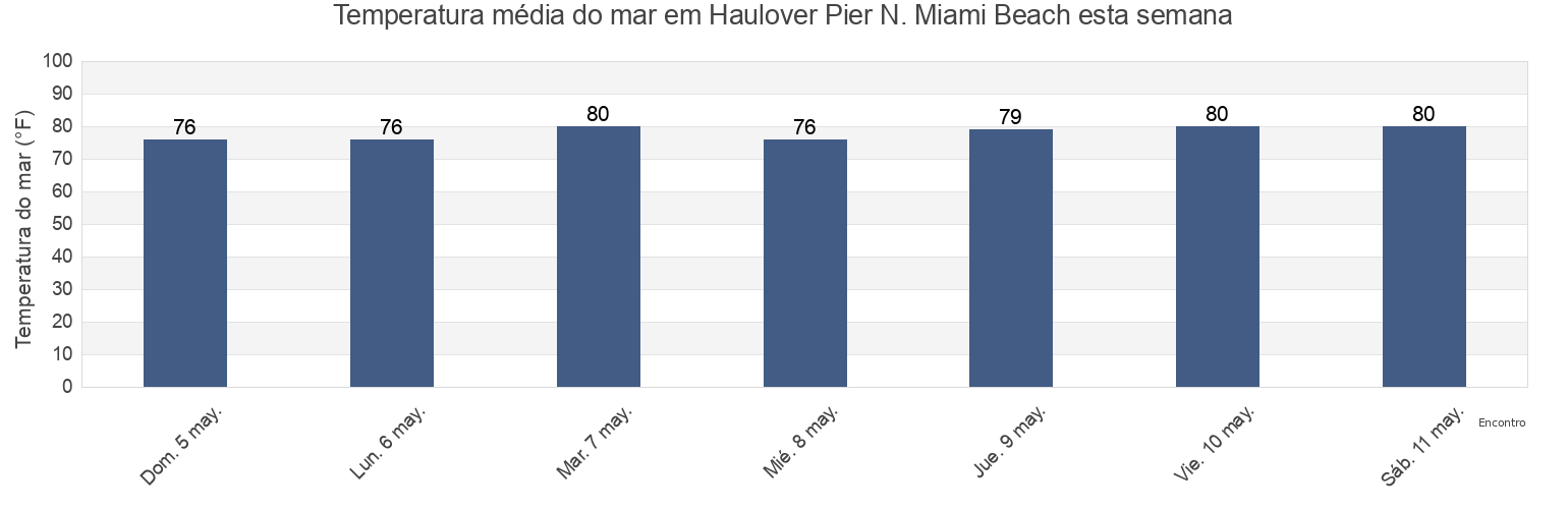 Temperatura do mar em Haulover Pier N. Miami Beach, Broward County, Florida, United States esta semana