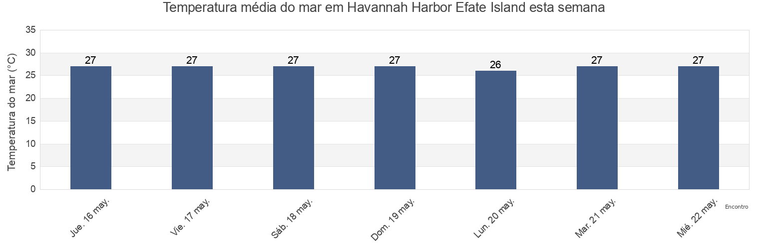 Temperatura do mar em Havannah Harbor Efate Island, Ouvéa, Loyalty Islands, New Caledonia esta semana