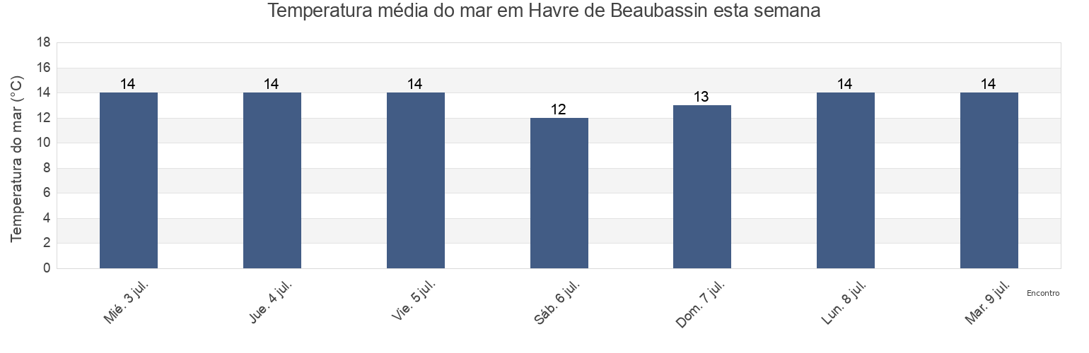 Temperatura do mar em Havre de Beaubassin, Gloucester County, New Brunswick, Canada esta semana