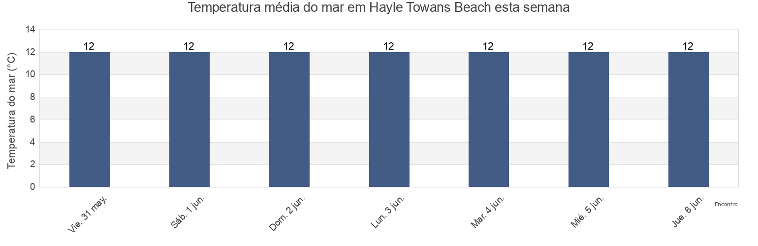 Temperatura do mar em Hayle Towans Beach, Cornwall, England, United Kingdom esta semana