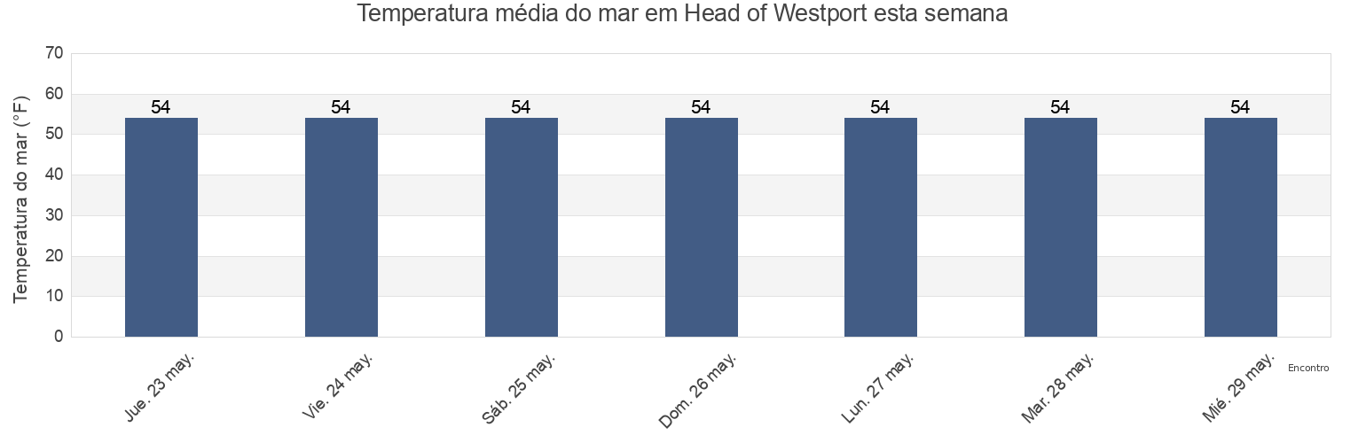 Temperatura do mar em Head of Westport, Bristol County, Massachusetts, United States esta semana