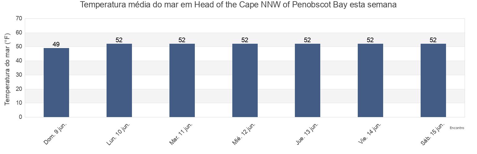 Temperatura do mar em Head of the Cape NNW of Penobscot Bay, Knox County, Maine, United States esta semana