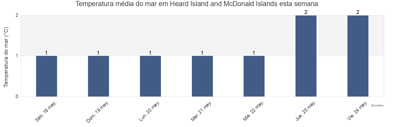 Temperatura do mar em Heard Island and McDonald Islands esta semana